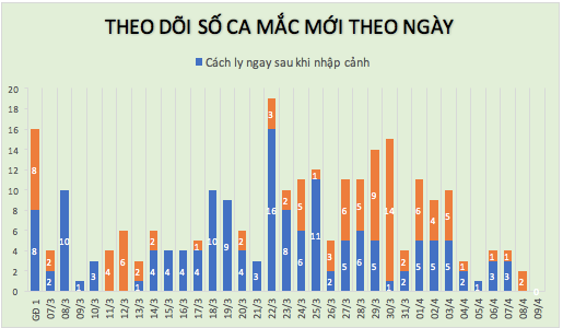 Lần đầu tiên trong 1 tháng qua, tròn 24h không ghi nhận ca mắc mới COVID-19